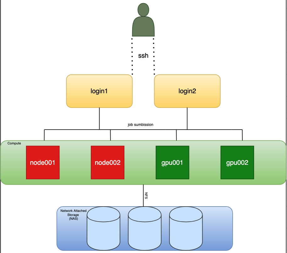 HPC Architecture
